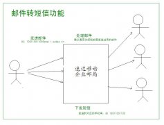 速达移动邮件转短信服务解决方案
